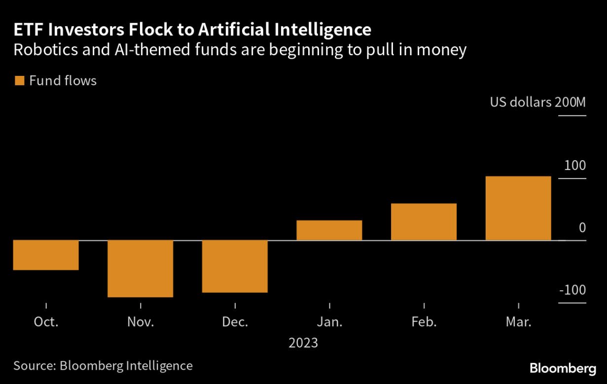 artificial intelligence etf Bulan 1 AI, Robotics ETFs Are More Popular Than Crypto in  - Bloomberg