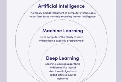 Is Machine Learning The Same As Artificial Intelligence? Explained In Layman’s Terms